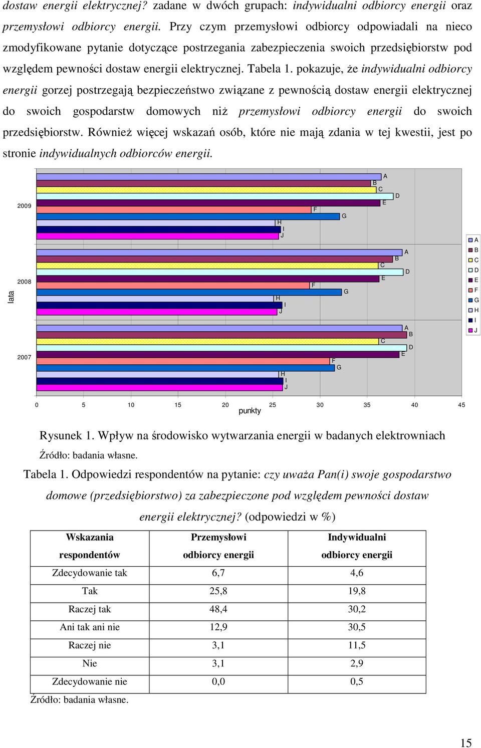 pokazuje, że indywidualni odbiorcy energii gorzej postrzegają bezpieczeństwo związane z pewnością dostaw energii elektrycznej do swoich gospodarstw domowych niż przemysłowi odbiorcy energii do swoich