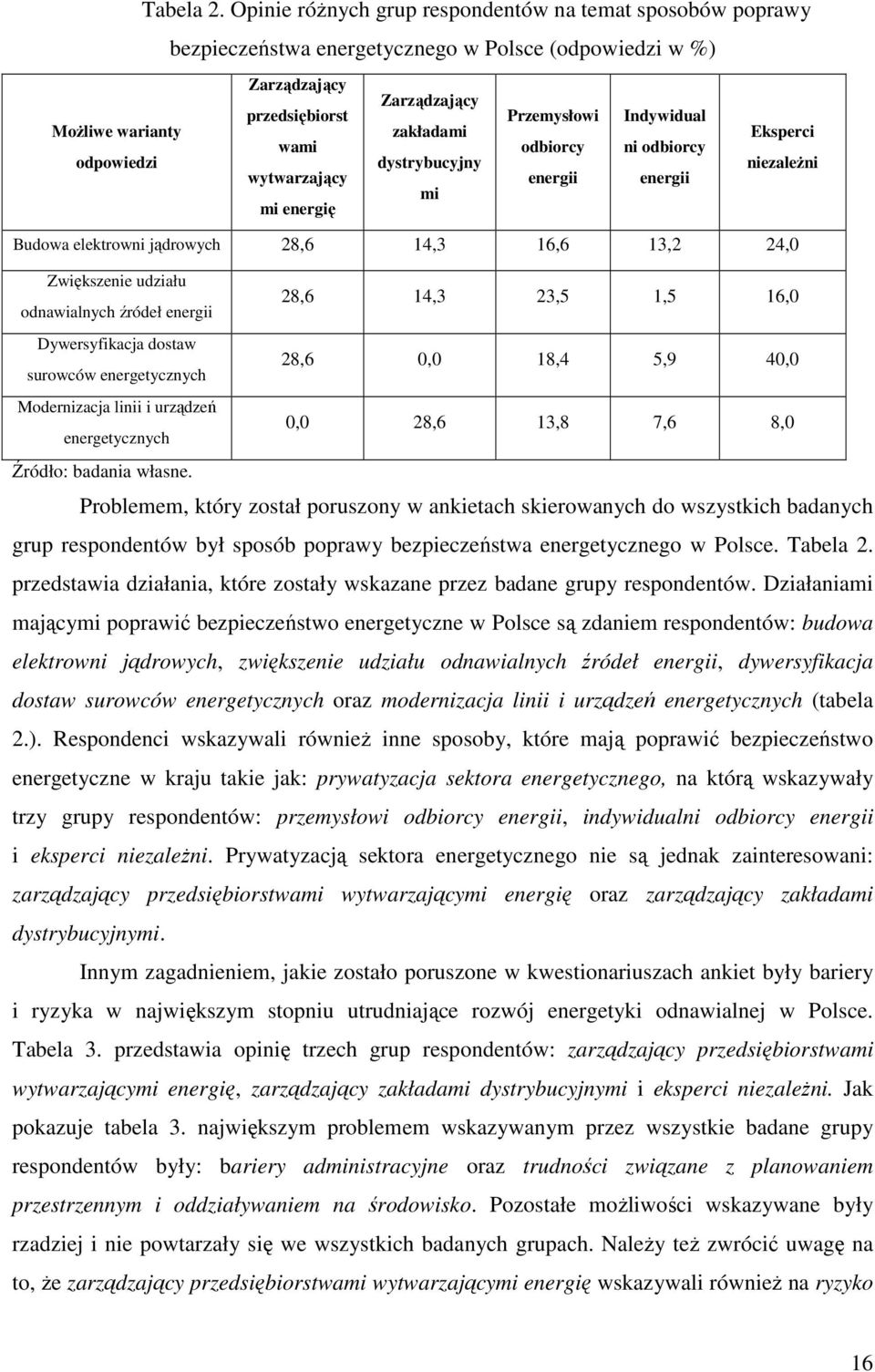 zakładami Eksperci wami odbiorcy ni odbiorcy odpowiedzi dystrybucyjny niezależni wytwarzający energii energii mi mi energię Budowa elektrowni jądrowych 28,6 14,3 16,6 13,2 24,0 Zwiększenie udziału