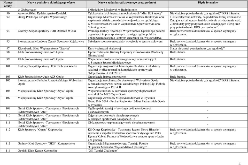 wspieranie udziału zawodników województwa opolskiego w Mistrzostwach Polski w Wędkarstwie Spławikowym oraz Spinningowym 1) Nie załączono uchwały, na podstawie której członkowie Zarządu zostali