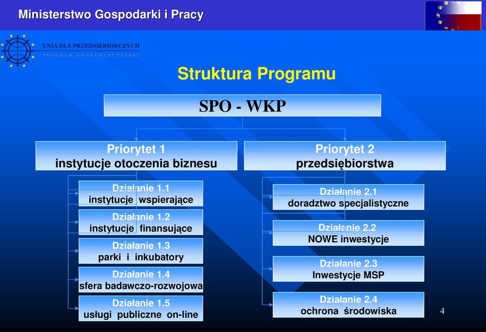 3 parki i inkubatory Dzia anie 1.4 sfera badawczo-rozwojowa Dzia anie 1.