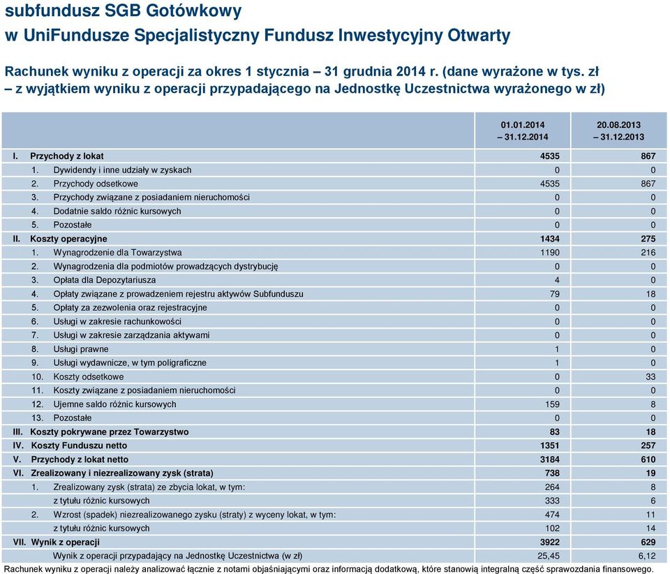 Dodatnie saldo różnic kursowych 0 0 5. Pozostałe 0 0 II. Koszty operacyjne 1434 275 1. Wynagrodzenie dla Towarzystwa 1190 216 2. Wynagrodzenia dla podmiotów prowadzących dystrybucję 0 0 3.