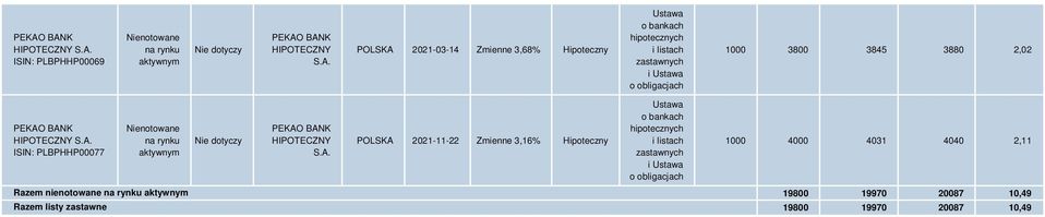 BANK HIPOTECZNY S.A. ISIN: PLBPHHP00077 na rynku aktywnym PEKAO BANK HIPOTECZNY S.A. POLSKA 2021-11-22 Zmienne 3,16% Hipoteczny Ustawa o