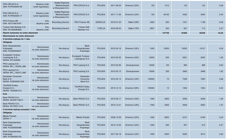 A.; SERIA: DC52P170615 Bank PEKAO S.A.; SERIA: DC75P211215 O terminie wykupu powyżej 1 roku Obligacje Miasto Poznań; SERIA: Y Bank Gospodarstwa Krajowego ISIN: PL0000500088 Bank Gospodarstwa