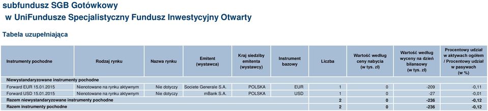 zł) Procentowy udział w aktywach ogółem / Procentowy udział w pasywach (w %) Forward EUR 15.01.2015 Societe Generale S.A.