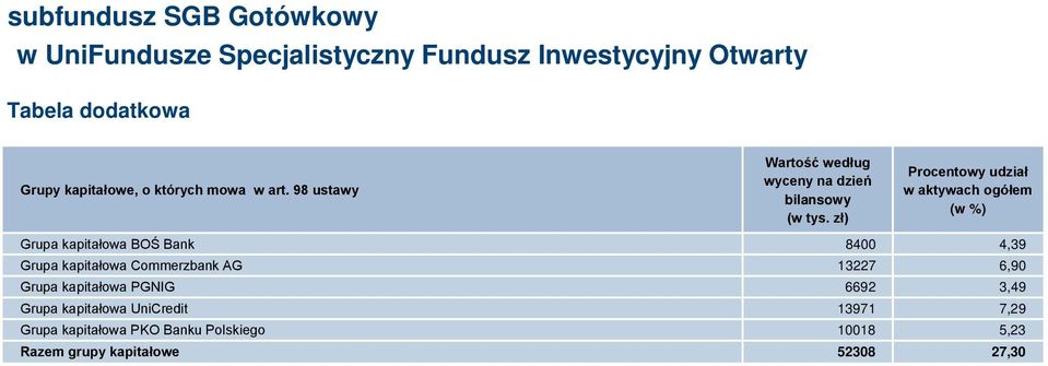 zł) Procentowy udział w aktywach ogółem (w %) Grupa kapitałowa BOŚ Bank 8400 4,39 Grupa kapitałowa