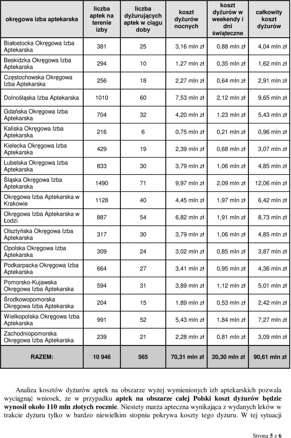 60 7,53 mln z 2,12 mln z 9,65 mln z Gda ska Okr gowa Izba Kaliska Okr gowa Izba Kielecka Okr gowa Izba Lubelska Okr gowa Izba ska Okr gowa Izba Okr gowa Izba w Krakowie Okr gowa Izba w odzi Olszty