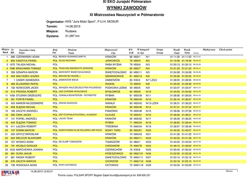 01:20:13 00:36:26 4 1096 BRACHMAN TOMASZ POL TEAM ASA BIEGIEM PO ZDROWIE KRAKÓW 80 M30/7 N/4 01:21:23 01:21:23 00:36:11 5 359 SZNAPKA MARCIN POL MARCINFIT ŚWIĘTOCHŁOWICE ŚWIĘTOCHŁOWIC 80 M30/11 N/5