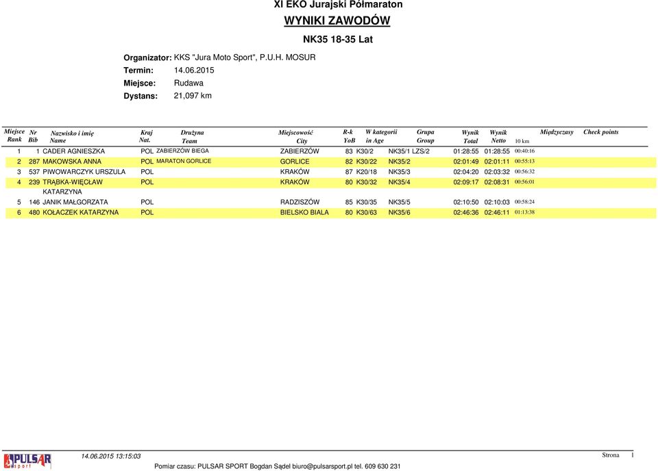 02:03:32 00:56:32 4 239 TRĄBKA-WIĘCŁAW POL KRAKÓW 80 K30/32 NK35/4 02:09:17 02:08:31 00:56:01 5 146 JANIK MAŁGORZATA POL RADZISZÓW 85
