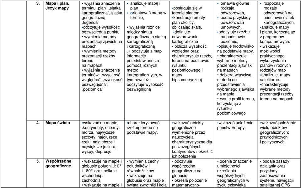 terenu na mapach terminów: wysokość względna, wysokość bezwzględna, poziomica analizuje mapę i plan orientować mapę w terenie, wyjaśnia różnice między siatką geograficzną a siatką kartograficzną i