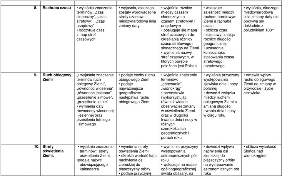 których obrębie położona jest Polska wskazuje zależność między ruchem obrotowym a rachubą czasu oblicza czas miejscowy, znając różnicę długości geograficznej uzasadnia konieczność stosowania czasu