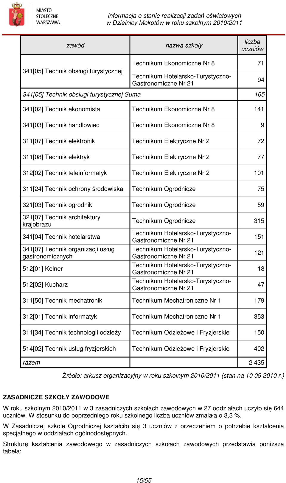 elektryk Technikum Elektryczne Nr 2 77 312[02] Technik teleinformatyk Technikum Elektryczne Nr 2 101 311[24] Technik ochrony środowiska Technikum Ogrodnicze 75 321[03] Technik ogrodnik Technikum