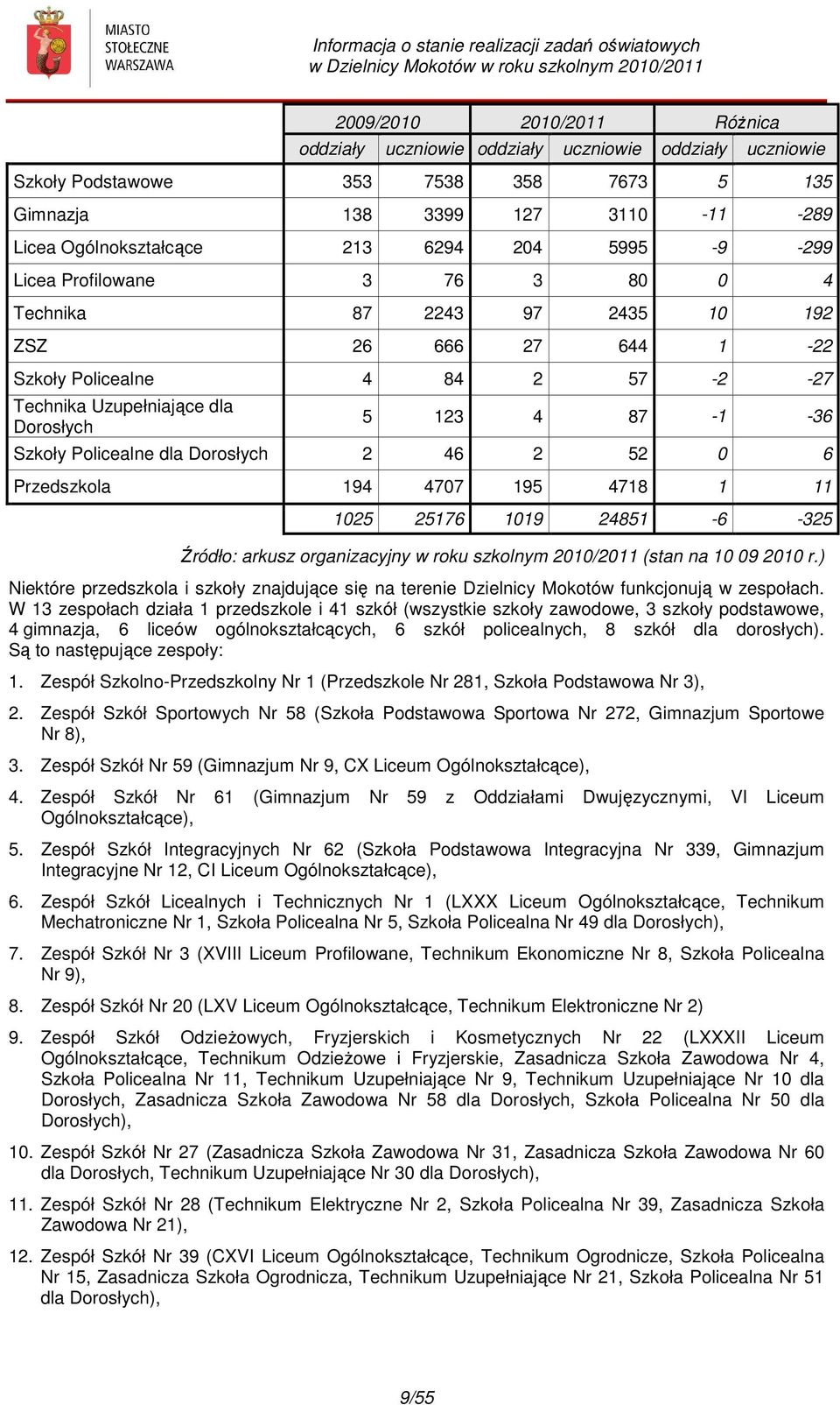 Policealne dla Dorosłych 2 46 2 52 0 6 Przedszkola 194 4707 195 4718 1 11 1025 25176 1019 24851-6 -325 Źródło: arkusz organizacyjny w roku szkolnym 2010/2011 (stan na 10 09 2010 r.