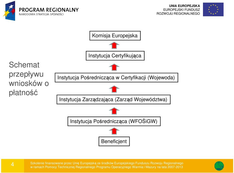 Certyfikacji (Wojewoda) Instytucja Zarządzająca (Zarząd