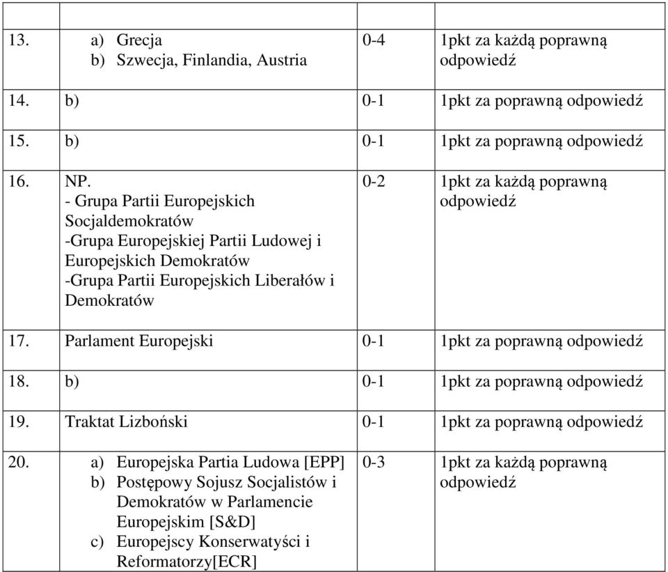 Demokratów 0-2 1pkt za każdą poprawną 17. Parlament Europejski 0-1 1pkt za poprawną 18. b) 0-1 1pkt za poprawną 19.