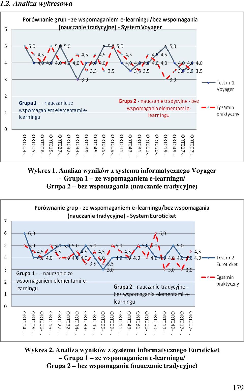 e-learningu/ Grupa 2 bez wspomagania (nauczanie tradycyjne) Wykres 2.