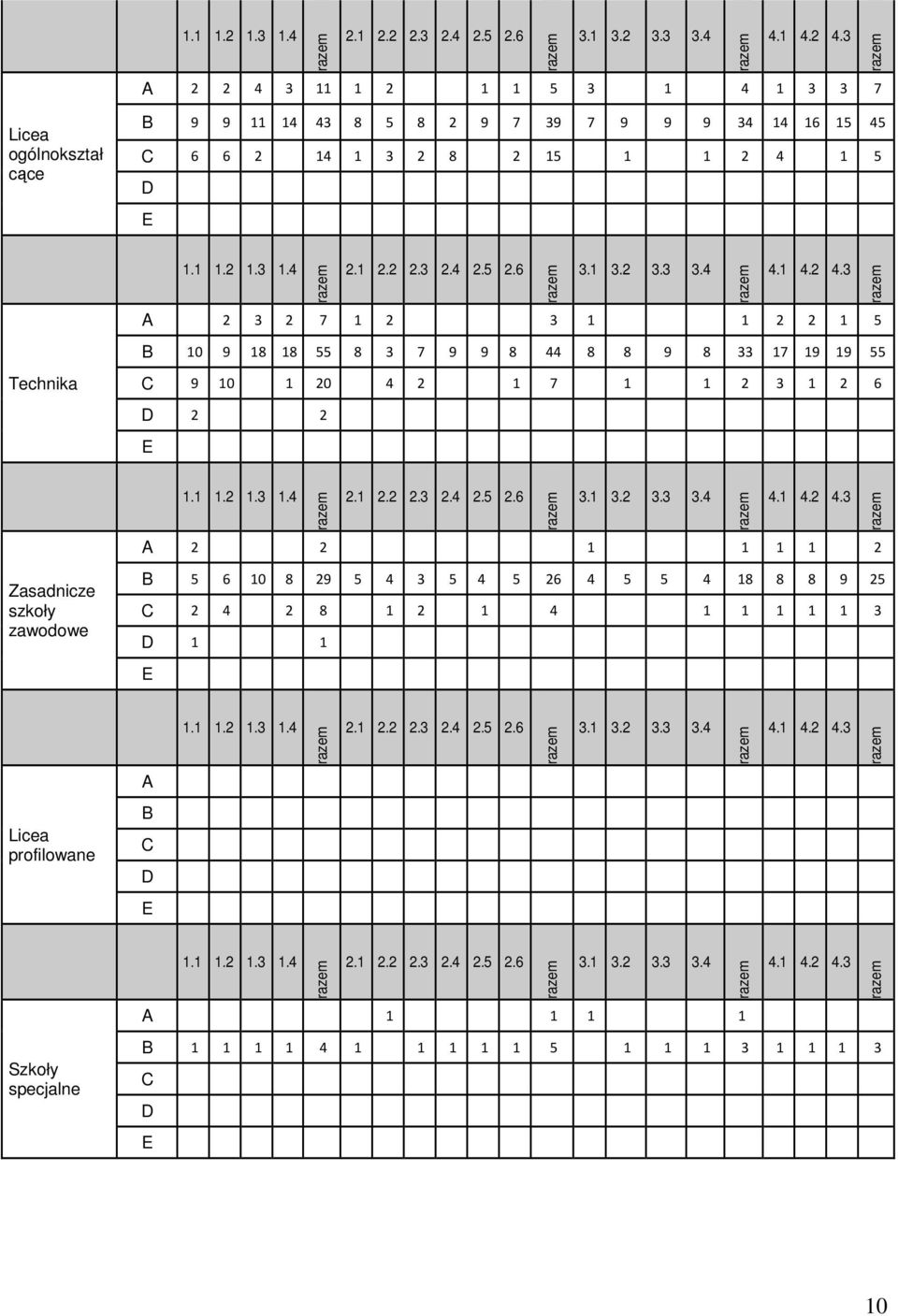55 8 3 7 9 9 8 44 8 8 9 8 33 17 19 19 55 Technika C 9 10 1 20 4 2 1 7 1 1 2 3 1 2 6 D 2 2 E 3 A 2 2 1 1 1 1 2 Zasadnicze szkoły zawodowe B 5 6 10 8 29 5 4 3 5 4 5 26 4 5 5 4 18 8 8 9 25 C 2 4 2 8 1 2