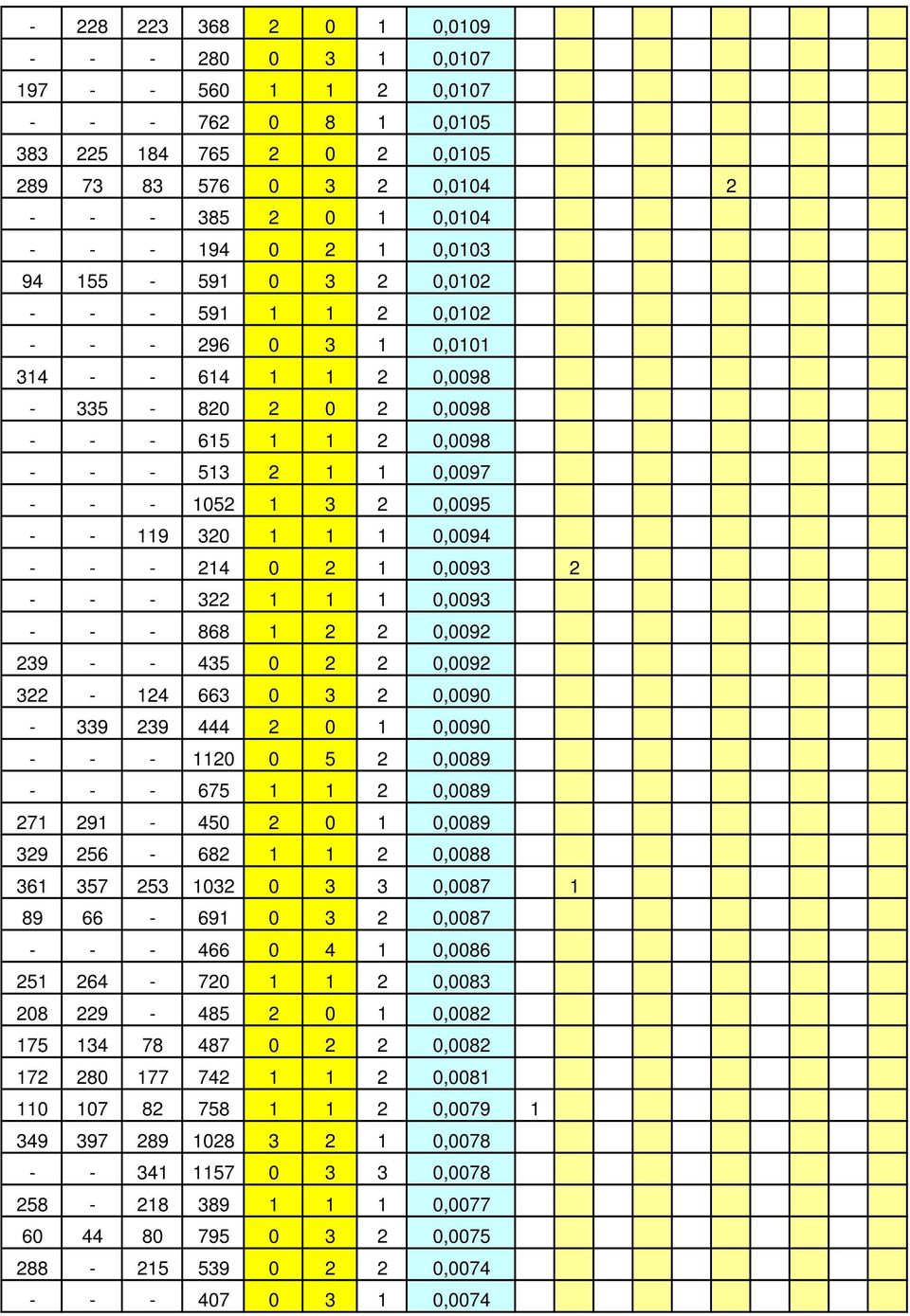 3 0,0090-339 39 444 0 0,0090 - - - 0 0 5 0,0089 - - - 675 0,0089 7 9-450 0 0,0089 39 56-68 0,0088 36 357 53 03 0 3 3 0,0087 89 66-69 0 3 0,0087 - - - 466 0 4 0,0086 5 64-70 0,0083 08 9-485