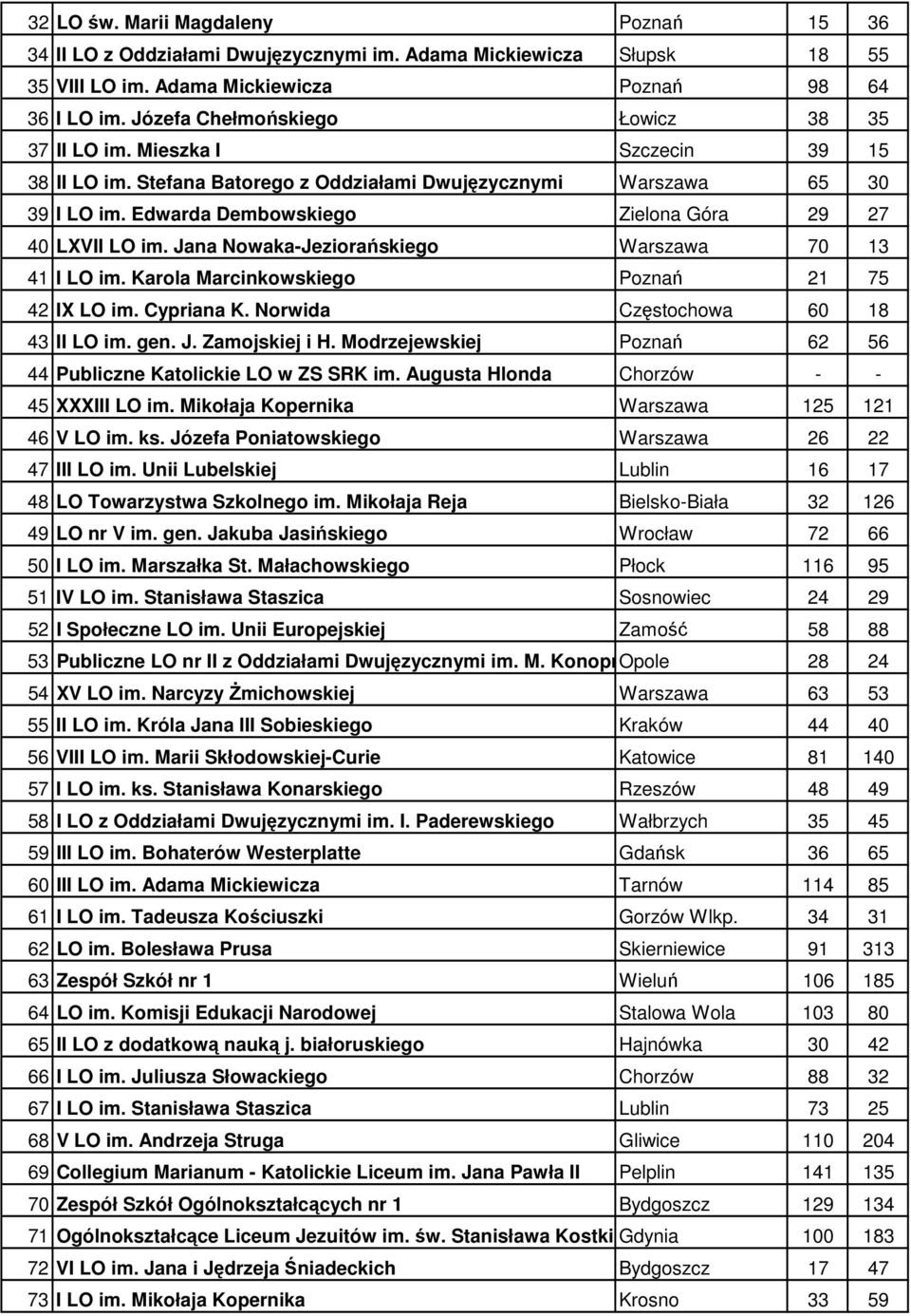 Edwarda Dembowskiego Zielona Góra 9 7 40 LXVII LO im. Jana Nowaka-Jeziorańskiego Warszawa 70 3 4 I LO im. Karola Marcinkowskiego Poznań 75 4 IX LO im. Cypriana K. Norwida Częstochowa 60 8 43 II LO im.