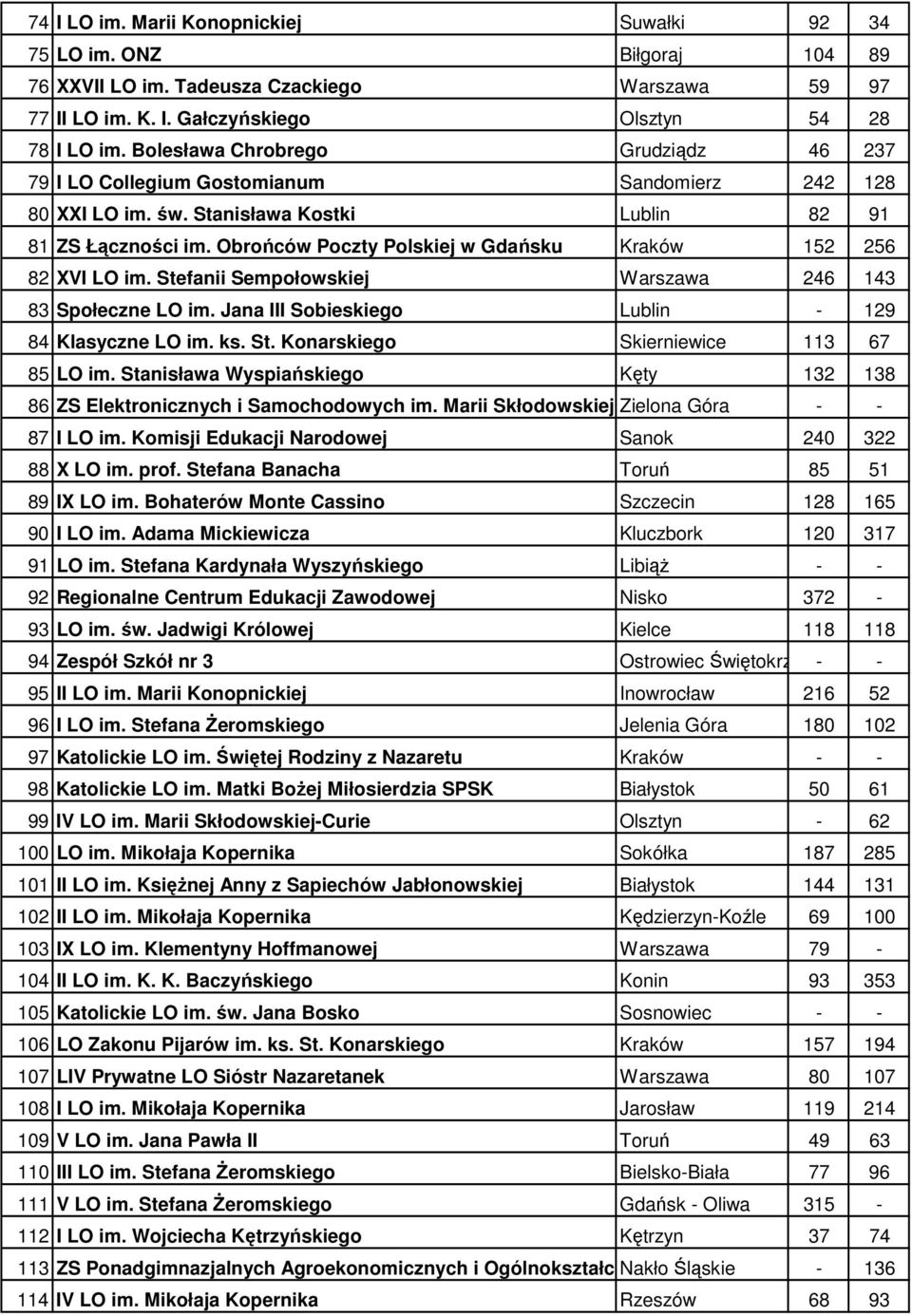 Obrońców Poczty Polskiej w Gdańsku Kraków 5 56 8 XVI LO im. Stefanii Sempołowskiej Warszawa 46 43 83 Społeczne LO im. Jana III Sobieskiego Lublin - 9 84 Klasyczne LO im. ks. St. Konarskiego Skierniewice 3 67 85 LO im.