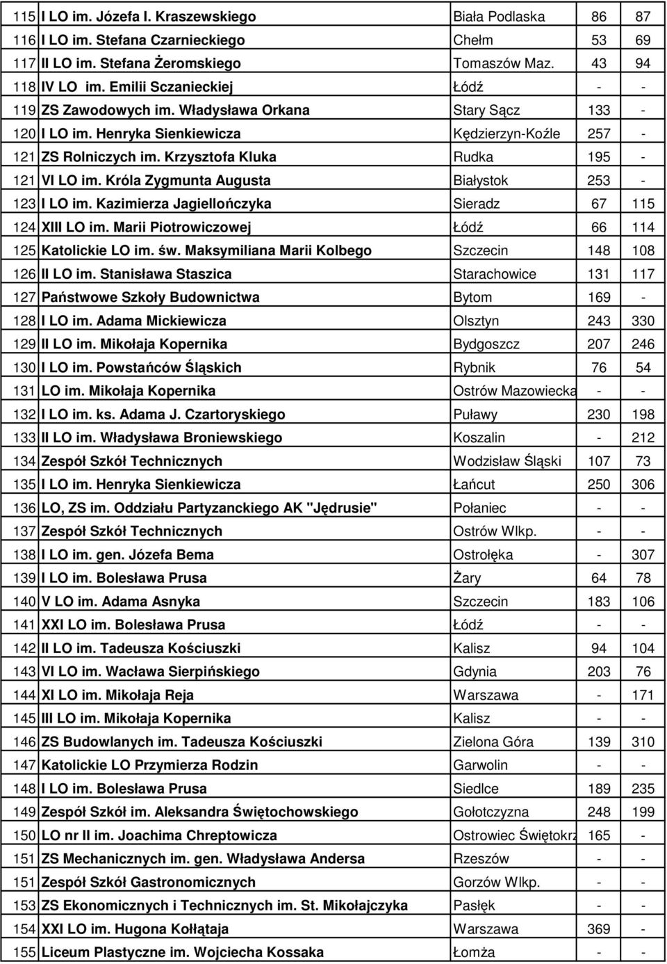 Króla Zygmunta Augusta Białystok 53-3 I LO im. Kazimierza Jagiellończyka Sieradz 67 5 4 XIII LO im. Marii Piotrowiczowej Łódź 66 4 5 Katolickie LO im. św.