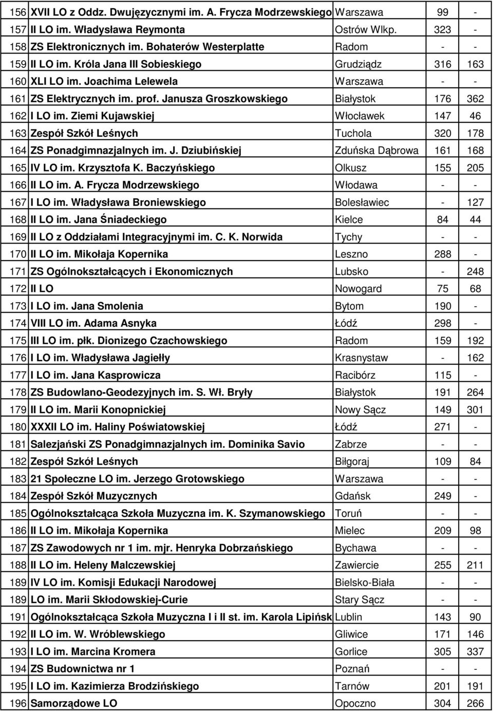 Ziemi Kujawskiej Włocławek 47 46 63 Zespół Szkół Leśnych Tuchola 30 78 64 ZS Ponadgimnazjalnych im. J. Dziubińskiej Zduńska Dąbrowa 6 68 65 IV LO im. Krzysztofa K.