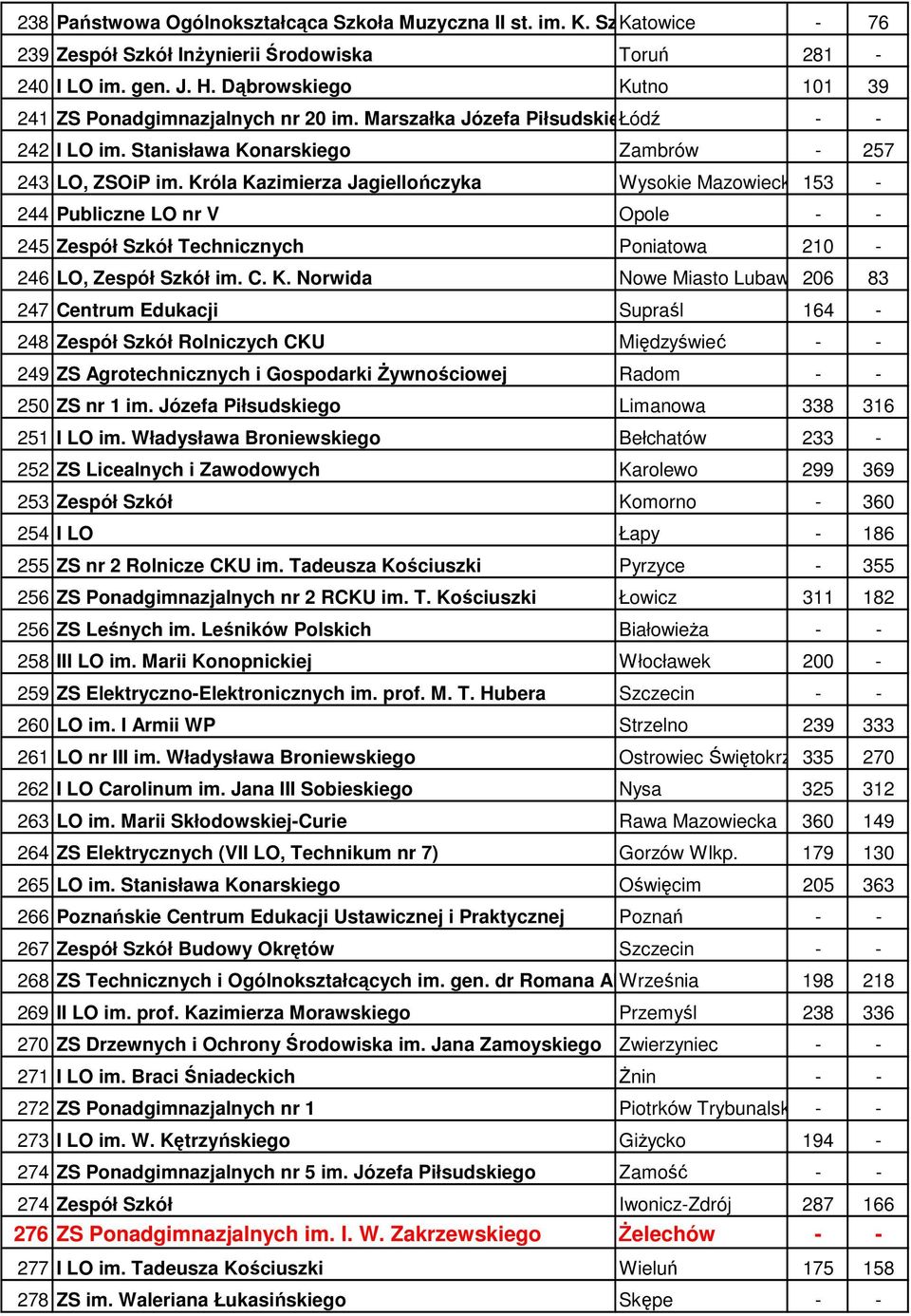 Króla Kazimierza Jagiellończyka Wysokie Mazowieckie53-44 Publiczne LO nr V Opole - - 45 Zespół Szkół Technicznych Poniatowa 0-46 LO, Zespół Szkół im. C. K. Norwida Nowe Miasto Lubawskie 06 83 47 Centrum Edukacji Supraśl 64-48 Zespół Szkół Rolniczych CKU Międzyświeć - - 49 ZS Agrotechnicznych i Gospodarki śywnościowej Radom - - 50 ZS nr im.