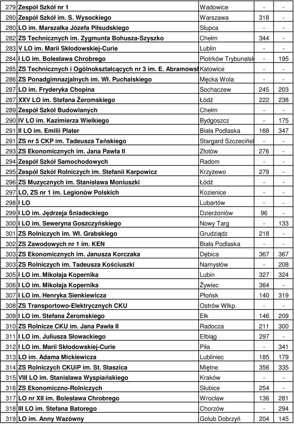 Abramowskiego Katowice - - 86 ZS Ponadgimnazjalnych im. Wł. Puchalskiego Męcka Wola - - 87 LO im. Fryderyka Chopina Sochaczew 45 03 87 XXV LO im.