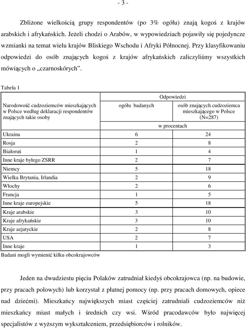 Przy klasyfikowaniu odpowiedzi do osób znających kogoś z krajów afrykańskich zaliczyliśmy wszystkich mówiących o czarnoskórych.