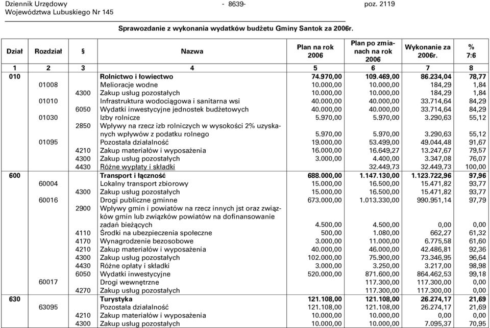 000,00 40.000,00 33.714,64 6050 Wydatki inwestycyjne jednostek budżetowych 40.000,00 40.000,00 33.714,64 01030 Izby rolnicze 5.970,00 5.970,00 3.