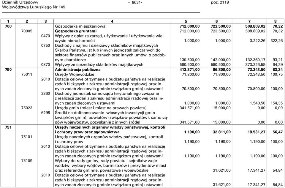 222,26 322,26 0750 Dochody z najmu i dzierżawy składników majątkowych Skarbu Państwa, jst lub innych jednostek zaliczanych do sektora finansów publicznych oraz innych umów o podobnym charakterze 130.