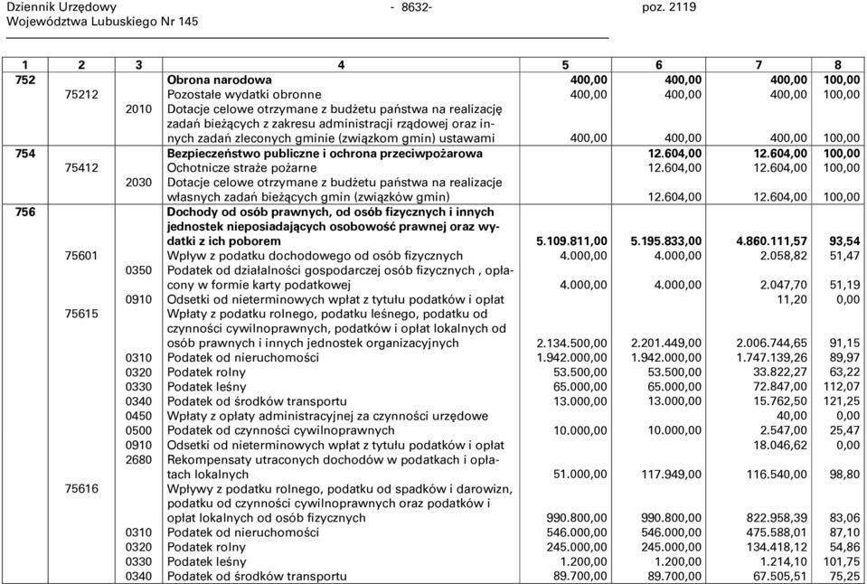 zakresu administracji rządowej oraz innych zadań zleconych gminie (związkom gmin) ustawami 400,00 400,00 400,00 754 756 75412 75601 75615 75616 2030 0350 0910 0310 0320 0330 0340 0450 0500 0910 2680