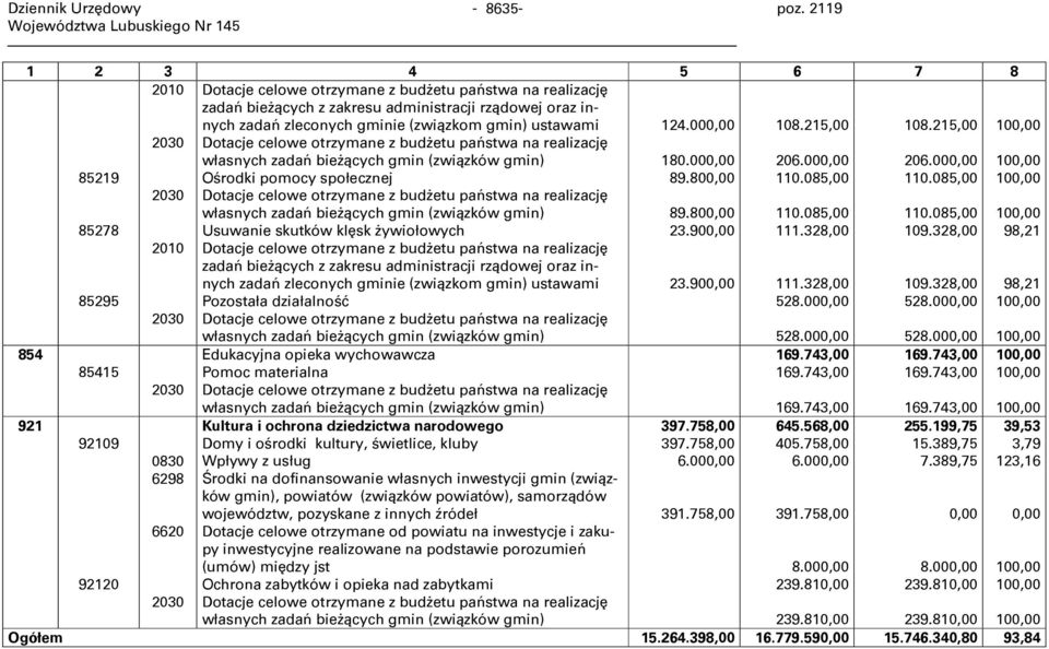 Dotacje celowe otrzymane z budżetu państwa na realizację własnych zadań bieżących gmin (związków gmin) 124.000,00 180.000,00 108.215,00 206.