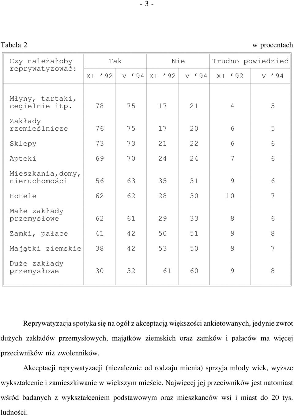 61 29 33 8 6 Zamki, pałace 41 42 50 51 9 8 Majątki ziemskie 38 42 53 50 9 7 Duże zakłady przemysłowe 30 32 61 60 9 8 Reprywatyzacja spotyka się na ogół z akceptacją większości ankietowanych, jedynie