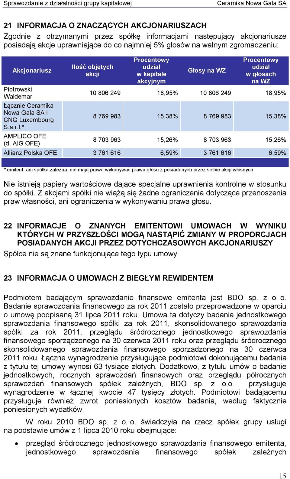 AIG OFE) Ilość objętych akcji Procentowy udział w kapitale akcyjnym Głosy na WZ Procentowy udział w głosach na WZ 10 806 249 18,95% 10 806 249 18,95% 8 769 983 15,38% 8 769 983 15,38% 8 703 963