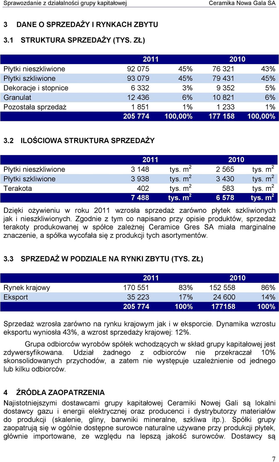 1% 205 774 100,00% 177 158 100,00% 3.2 ILOŚCIOWA STRUKTURA SPRZEDAŻY 2011 2010 Płytki nieszkliwione 3 148 tys. m 2 2 565 tys. m 2 Płytki szkliwione 3 938 tys. m 2 3 430 tys. m 2 Terakota 402 tys.