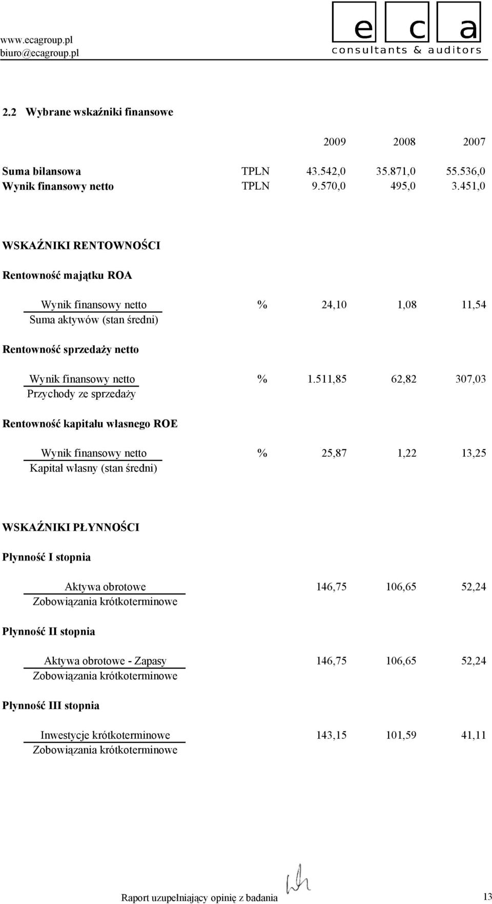 511,85 62,82 307,03 Rentowność kapitału własnego ROE Wynik finansowy netto Kapitał własny (stan średni) 25,87 1,22 13,25 WSKAŹNIKI PŁYNNOŚCI Płynność I stopnia Aktywa obrotowe Zobowiązania