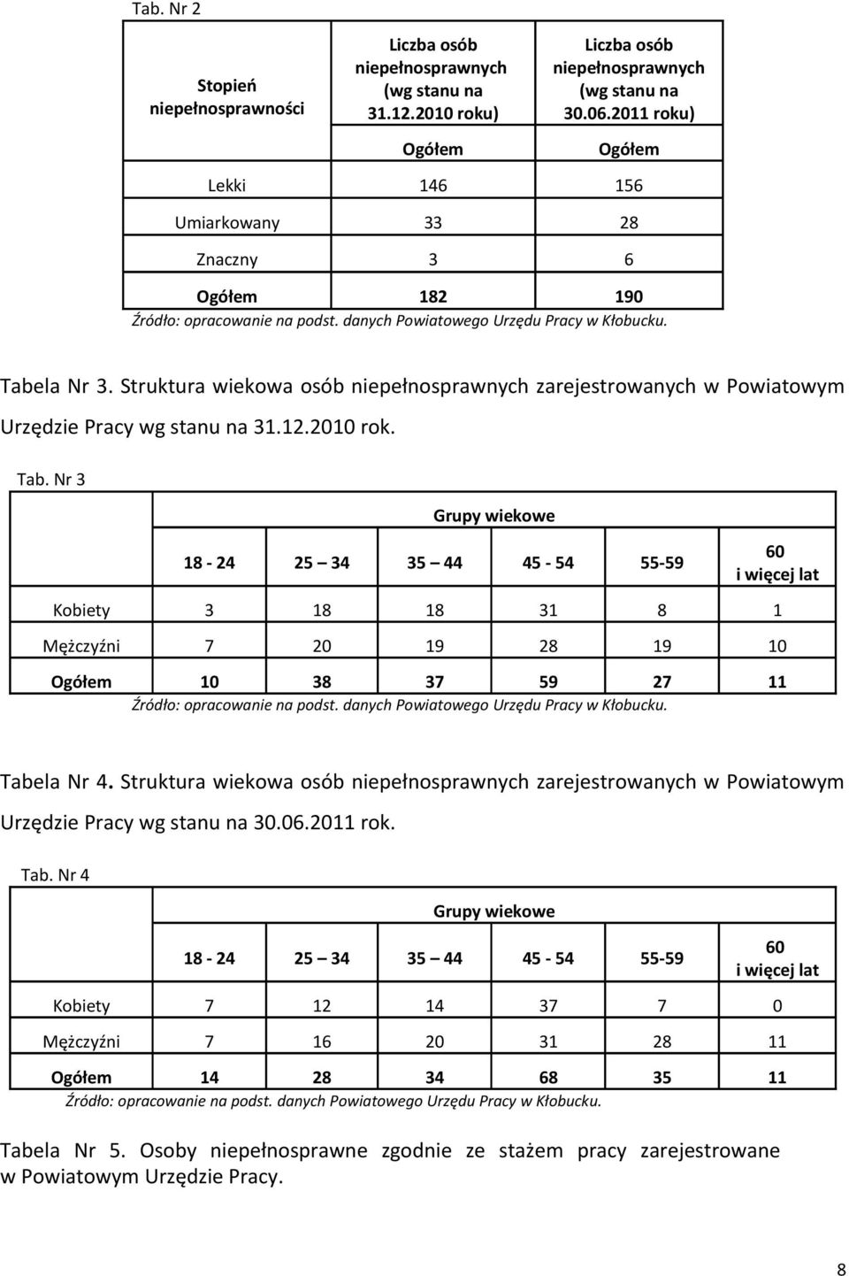 Struktura wiekowa osób niepełnosprawnych zarejestrowanych w Powiatowym Urzędzie Pracy wg stanu na 31.12.2010 rok. Tab.