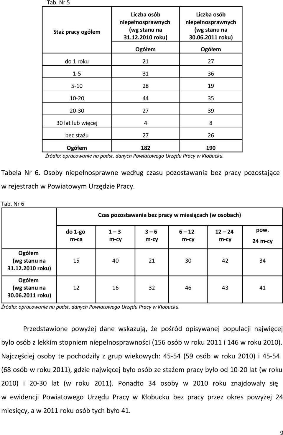 danych Powiatowego Urzędu Pracy w Kłobucku. Tabela Nr 6. Osoby niepełnosprawne według czasu pozostawania bez pracy pozostające w rejestrach w Powiatowym Urzędzie Pracy. Tab. Nr 6 Ogółem (wg stanu na 31.