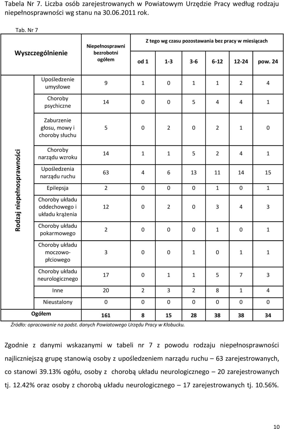 24 Upośledzenie umysłowe Choroby psychiczne Zaburzenie głosu, mowy i choroby słuchu 9 1 0 1 1 2 4 14 0 0 5 4 4 1 5 0 2 0 2 1 0 Rodzaj niepełnosprawności Choroby narządu wzroku Upośledzenia narządu