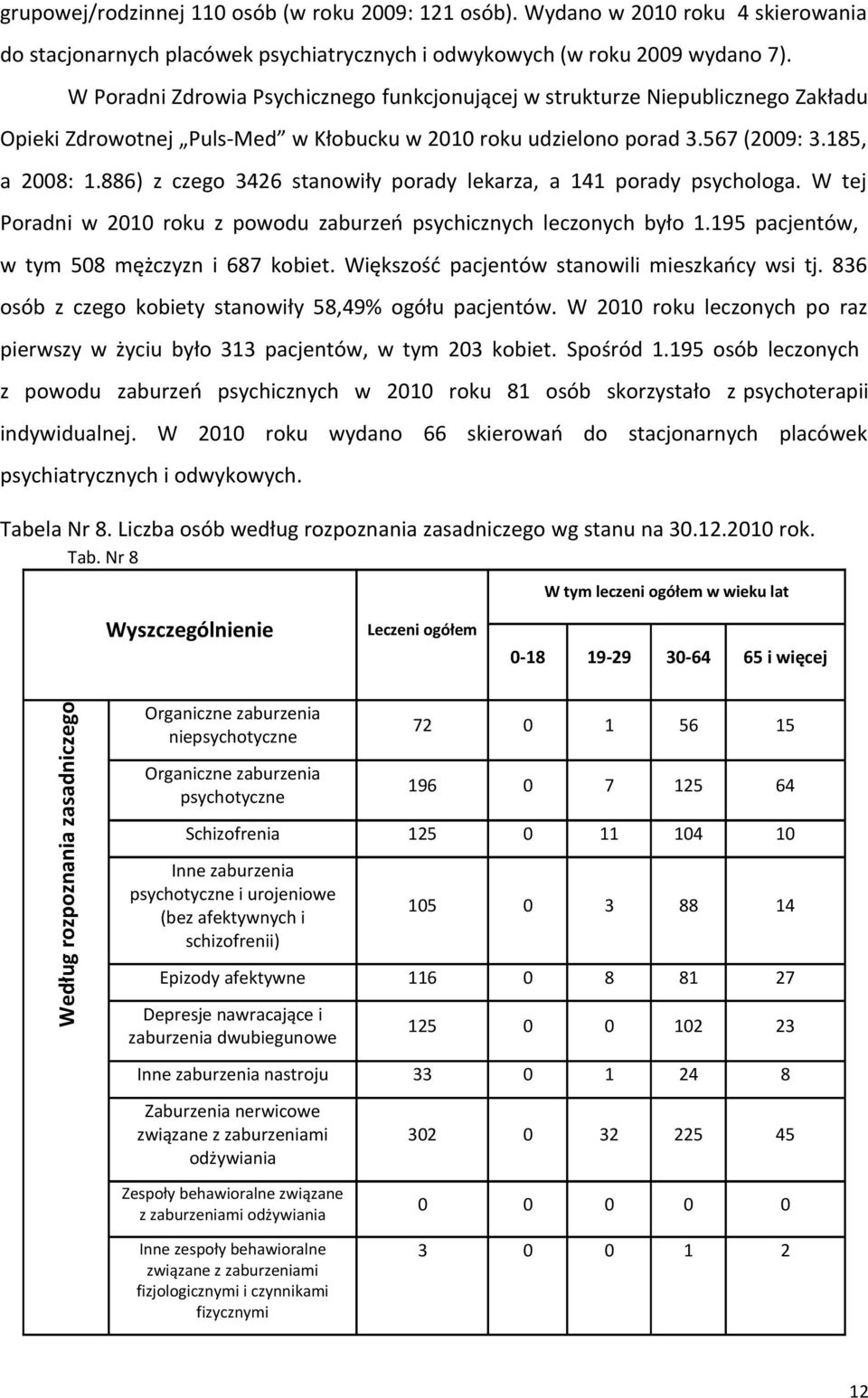 886) z czego 3426 stanowiły porady lekarza, a 141 porady psychologa. W tej Poradni w 2010 roku z powodu zaburzeń psychicznych leczonych było 1.195 pacjentów, w tym 508 mężczyzn i 687 kobiet.