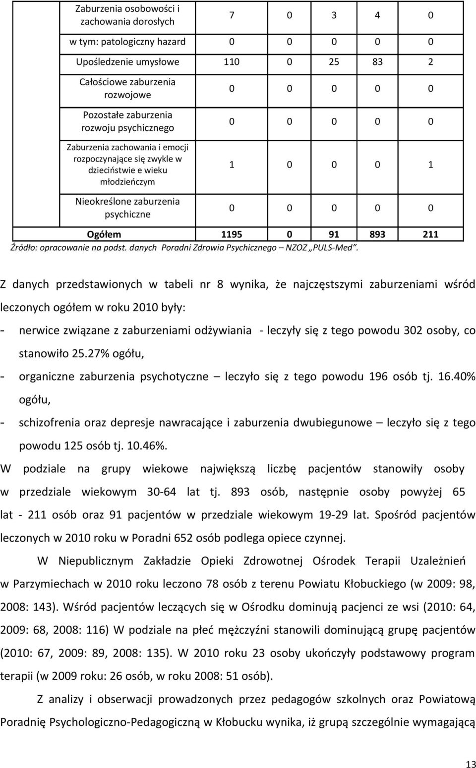 893 211 Źródło: opracowanie na podst. danych Poradni Zdrowia Psychicznego NZOZ PULS-Med.