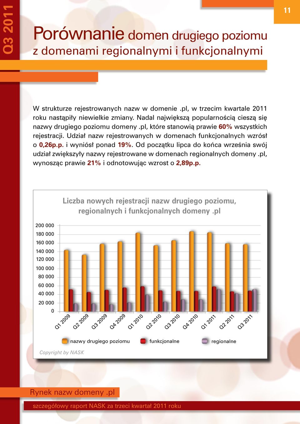 Od początku lipca do końca września swój udział zwiększyły nazwy rejestrowane w domenach regionalnych domeny.pl, wynosząc prawie 21% i odnotowując wzrost o 2,89p.p. Liczba nowych rejestracji nazw drugiego poziomu, regionalnych i funkcjonalnych domeny.