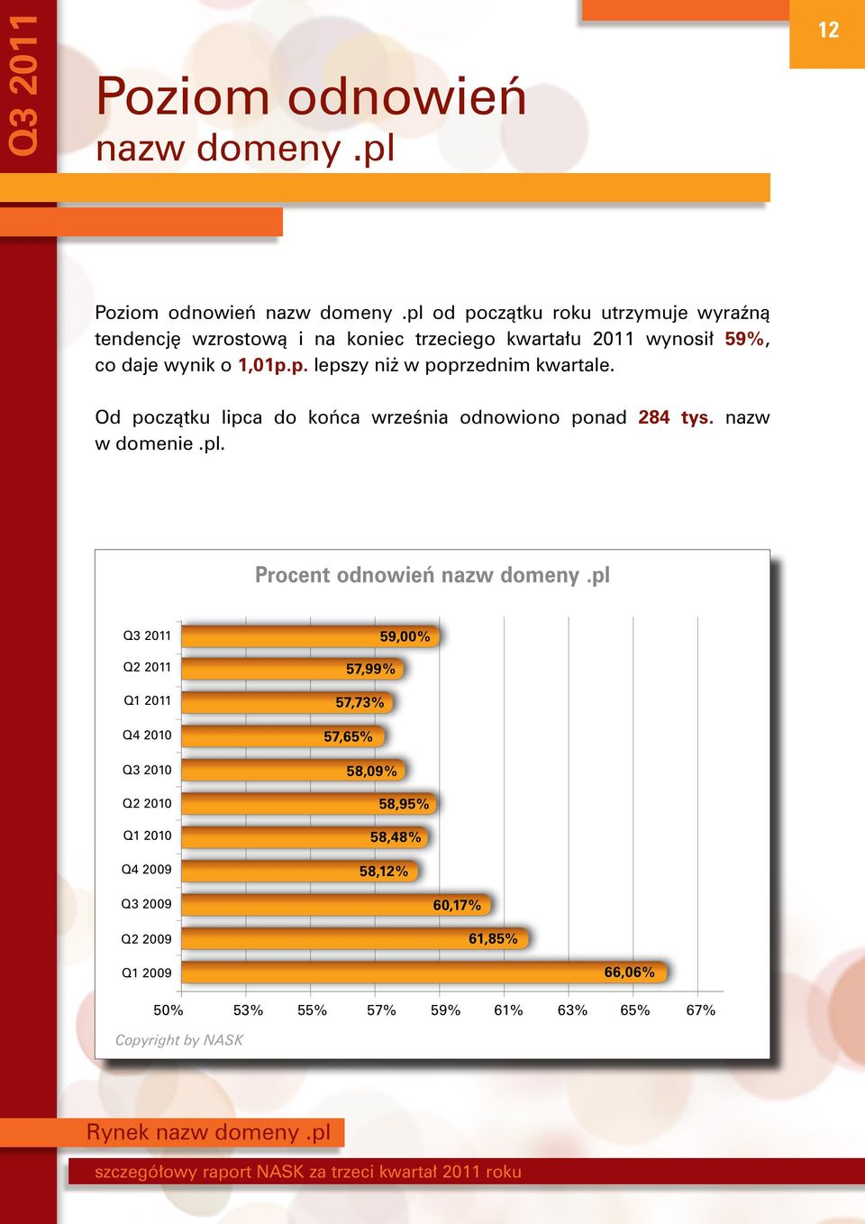 Od początku lipca do końca września odnowiono ponad 284 tys. nazw w domenie.pl. Procent odnowień nazw domeny.