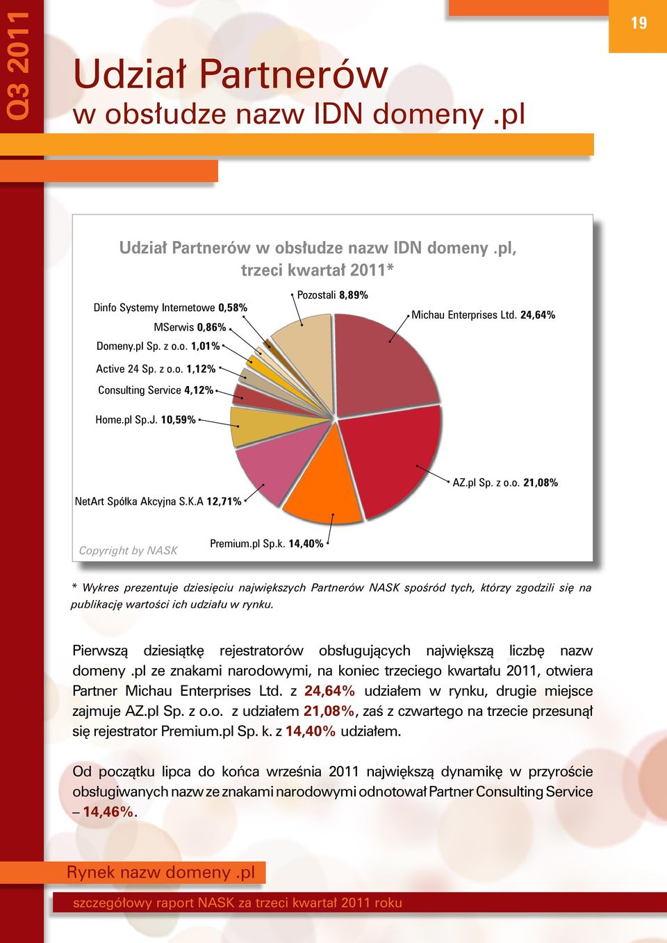 Akcyjna S.K.A 12,71% AZ.pl Sp. z o.o. 21,08% Premium.pl Sp.k. 14,40% * Wykres prezentuje dziesięciu największych Partnerów NASK spośród tych, którzy zgodzili się na publikację wartości ich udziału w rynku.