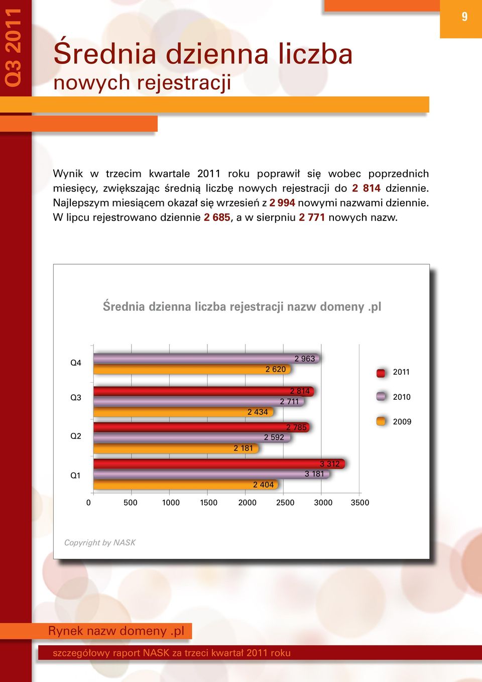 Najlepszym miesiącem okazał się wrzesień z 2 994 nowymi nazwami dziennie.