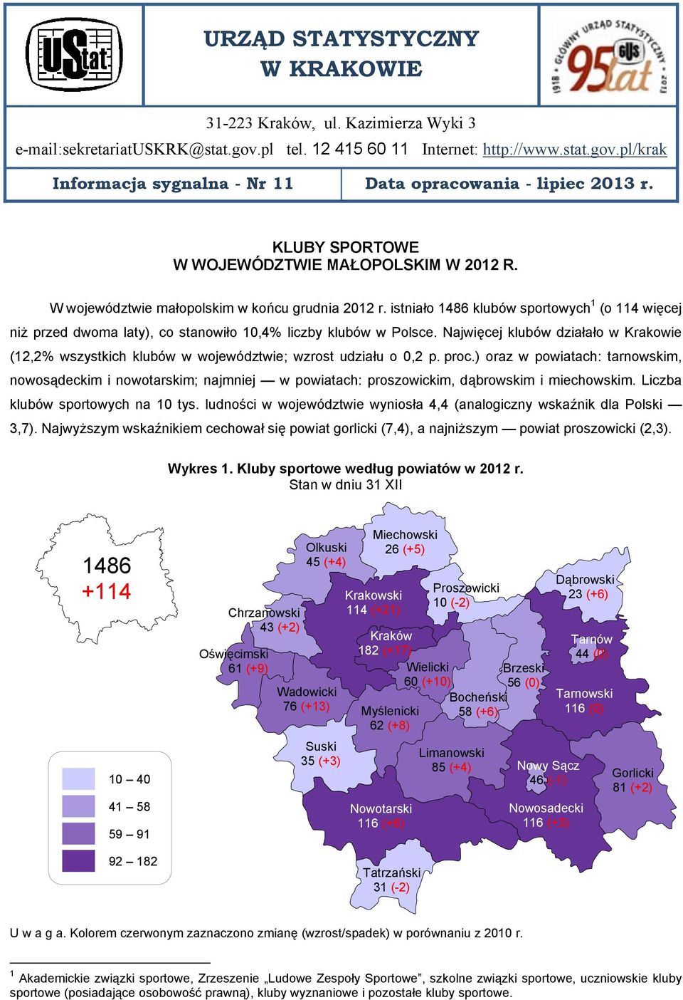 istniało 1486 klubów sportowych 1 (o 114 więcej niż przed dwoma laty), co stanowiło 10,4% liczby klubów w Polsce.