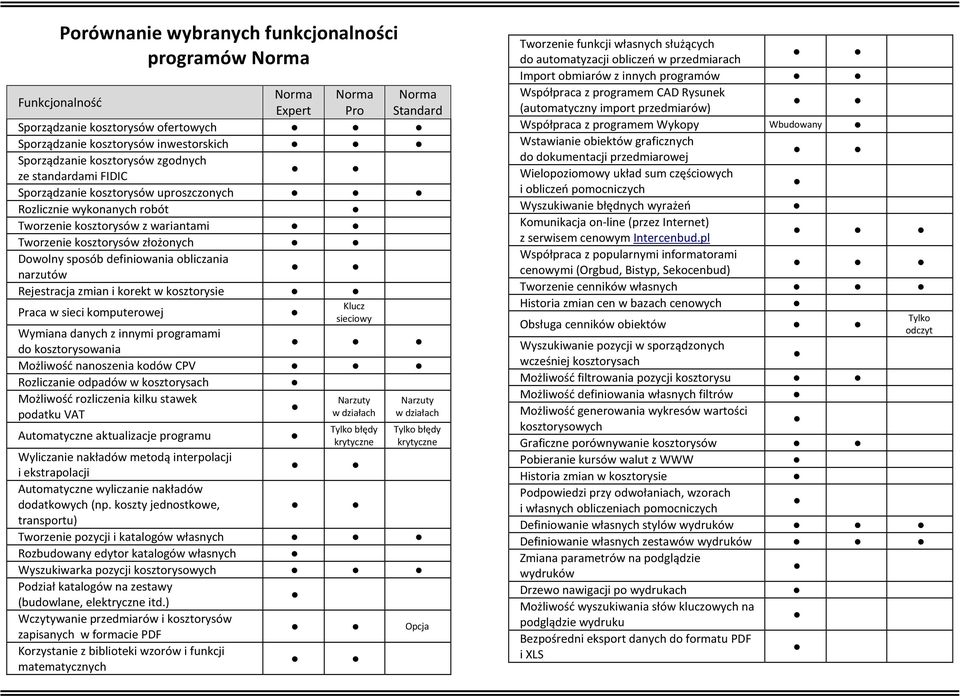 definiowania obliczania narzutów Rejestracja zmian i korekt w kosztorysie Klucz Praca w sieci komputerowej sieciowy Wymiana danych z innymi programami do kosztorysowania Możliwość nanoszenia kodów