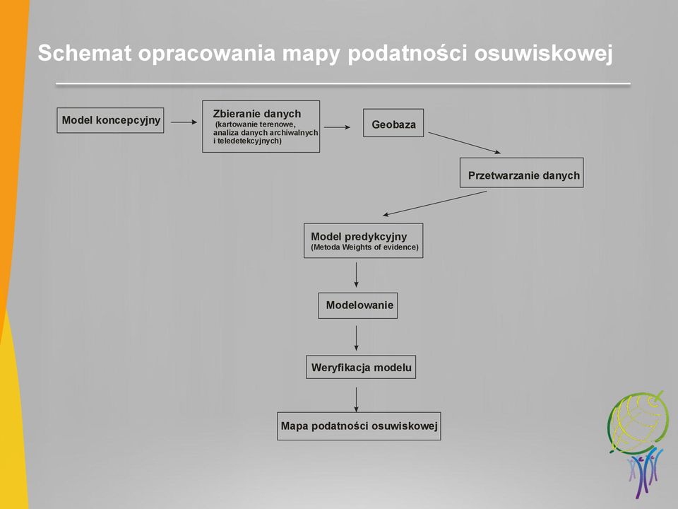 teledetekcyjnych) Geobaza Przetwarzanie danych Model predykcyjny