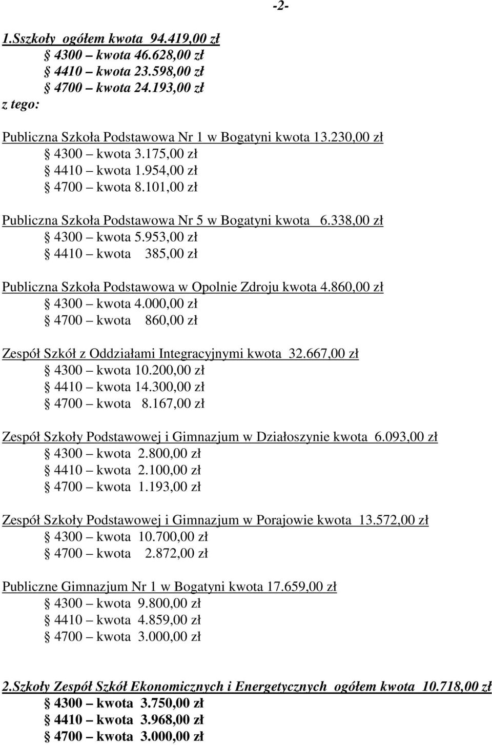 953,00 zł 4410 kwota 385,00 zł Publiczna Szkoła Podstawowa w Opolnie Zdroju kwota 4.860,00 zł 4300 kwota 4.000,00 zł 4700 kwota 860,00 zł Zespół Szkół z Oddziałami Integracyjnymi kwota 32.