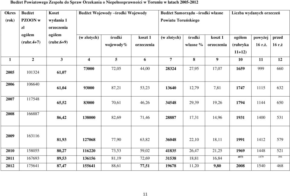 6+9) (w złotych) środki wojewody% koszt 1 orzeczenia (w złotych) środki własne % koszt 1 orzeczenia ogółem (rubryka powyżej 16 r.ż. przed 16 r.